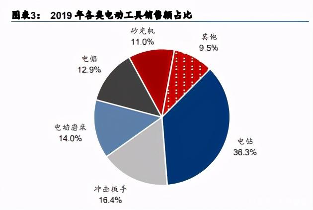 电动工具行业专题研究报告:如切如磋,乘风而上